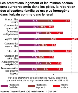 Les prestations logement et les minima sociaux sont surrepr&eacute;sent&eacute;s dans les p&ocirc;les, la r&eacute;partition des allocations familiales est plus homog&egrave;ne dans l'urbain comme dans le rural