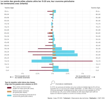 Le centre des grands p&ocirc;les urbains attire attire les 15-20 ans, leur couronne p&eacute;riurbaine les trentenaires avec enfant(s)