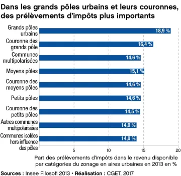 Dans les grands p&ocirc;les urbains et leurs couronnes, des pr&eacute;l&egrave;vements d'imp&ocirc;ts plus importants