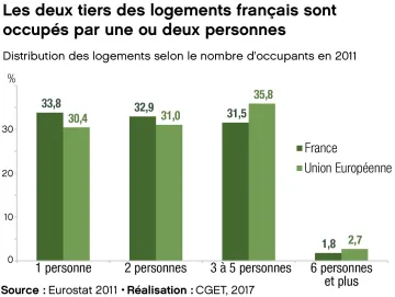 Les deux tiers des logements fran&ccedil;ais sont occup&eacute;s par une ou deux personnes