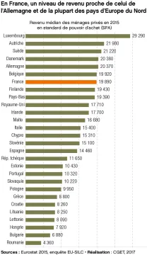 En France, un niveau de revenu proche de celui de l'Allemagne et de la plupart des pays d'Europe du Nord
