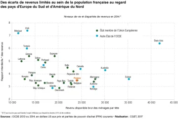 Des &eacute;carts de revenus limit&eacute;s au sein de la population fran&ccedil;aise au regard des pays d'Europe du Sud et d'Am&eacute;rique du Nord