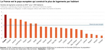 La France est le pays europ&eacute;en qui construit le plus de logements par habitant