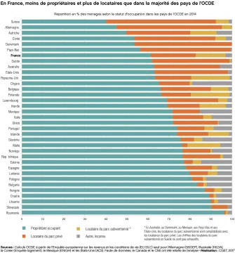 En France, moins de propri&eacute;taires et plus de locataires que dans la majorit&eacute; des pays de l'OCDE