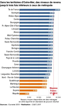 Dans les territoires d'Outre-Mer, des niveaux de revenu jusqu'&agrave; trois fois inf&eacute;rieur &agrave; ceux de m&eacute;tropoe