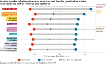 Les plus grandes in&eacute;galit&eacute;s de revenus se concentrent dans les grands p&ocirc;les urbains, leurs couronnes sont en revanche plus &eacute;galitaires
