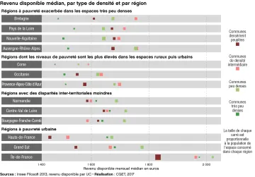 Revenu disponible m&eacute;dian, par type de densit&eacute; et par r&eacute;gion