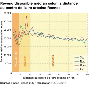 Revenu disponible m&eacute;dian selon la distance au centre de l'aire urbaine de Rennes
