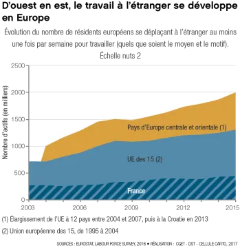 &Eacute;volution du nombre de r&eacute;sidents europ&eacute;ens se d&eacute;pla&ccedil;ant &agrave; l'&eacute;tranger au moins une fois par semaine pour travailler