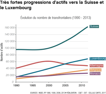 &Eacute;volution du nombre de transfrontaliers