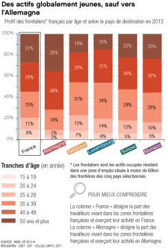 Profil des frontaliers fran&ccedil;ais par &acirc;ge et selon le pays de destination en 2013