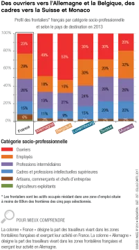 Profil des frontaliers fran&ccedil;ais par cat&eacute;gorie socio-professionnelle et selon le pays de destination en 2013