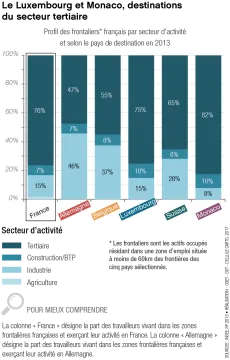 Profil des frontaliers fran&ccedil;ais secteur d'activit&eacute; et selon le pays de destination en 2013