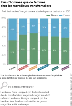 Profil des frontaliers fran&ccedil;ais par sexe et selon le pays de destination en 2013