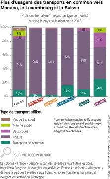 Quels sont les moyens de transport utilis&eacute;s pour franchir la fronti&egrave;re?