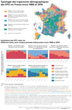 Typologie des trajectoires d&eacute;mographiques des EPCI en France entre 1968 et 2018