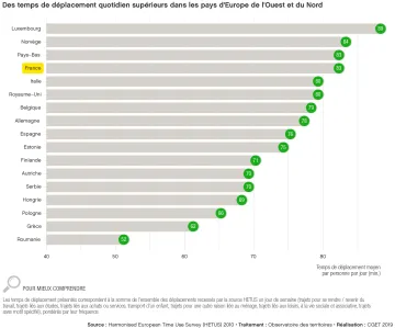 Des temps de d&eacute;placement quodidien sup&eacute;rieurs dans les pays d'Europe de l'Ouest et du Nord