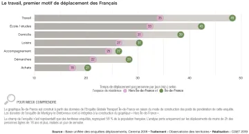 Le travail, premier motif de d&eacute;placement des Fran&ccedil;ais