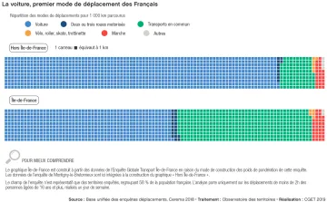 La voiture, premier mode de d&eacute;placement des Fran&ccedil;ais