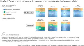 Hors &Icirc;le-de-France, un usage tr&egrave;s marginal des transports en commun, y compris dans les centres urbains