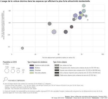 L'usage de la voiture domine dans les espaces qui affichent la plus forte attractivit&eacute; r&eacute;sidentielle