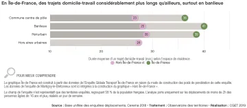 En &Icirc;le-de-France, des trajets domicile-travail consid&eacute;rablement plus longs qu'ailleurs, surtout en banlieue