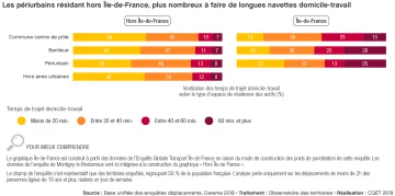 Les p&eacute;riurbains r&eacute;sidant hors &Icirc;le-de-France, plus nombreux &agrave; faire de longues navettes domicile-travail