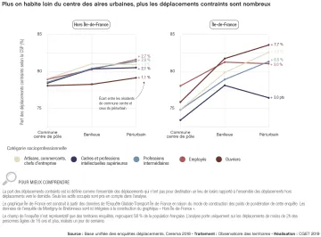 Plus on habite loin du centre des aires urbaines, plus les d&eacute;placements contraints sont nombreux