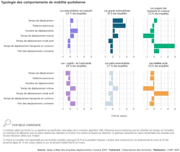 Typologie des comportements de mobilit&eacute; quotidienne