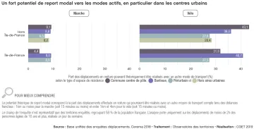Un fort potentiel de report modal vers les modes actifs, en particulier dans les centres urbains