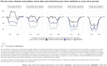 Plus les aires urbaines sont petites, moins elles sont attractives pour leurs r&eacute;sidents au cours de la journ&eacute;e