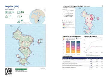 Portrait de d&eacute;partement : Mayotte (976)