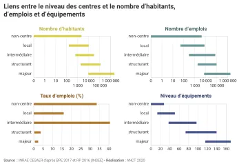 Liens entre le niveau des centres et le nombre d'habitants, d'emplois et d'&eacute;quipements