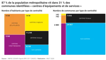 87% de la population m&eacute;tropolitaine vit dans 31% des communes identifi&eacute;es " centres d'&eacute;quipements et de services "