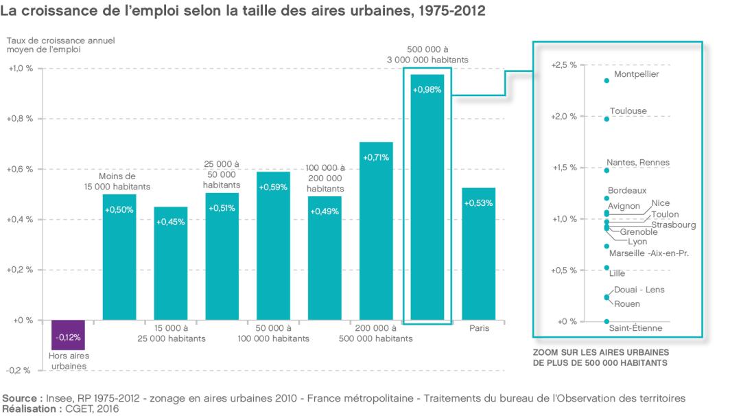 La croissance de l'emploi selon la taille des aires urbaines, 1975-2012