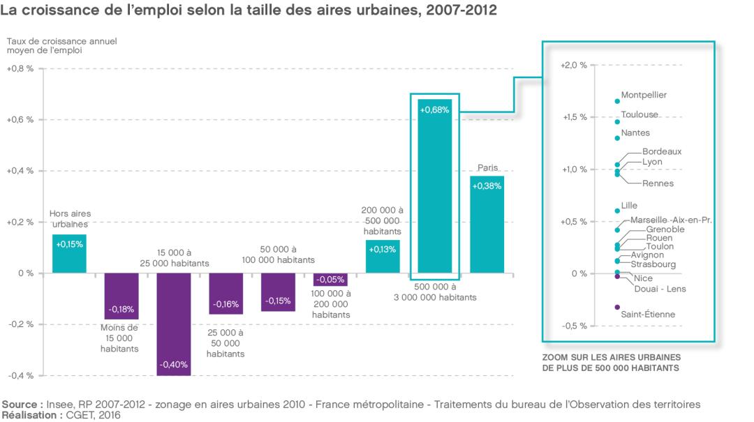La croissance de l'emploi selon la taille des aires urbaines, 2007-2012