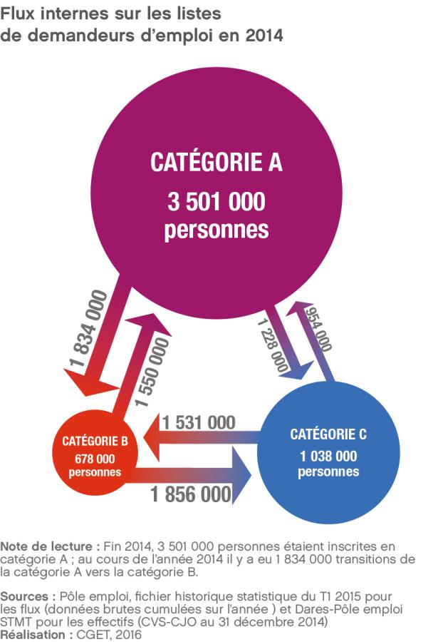 Flux internes sur les listes de demandeurs d'emploi en 2014