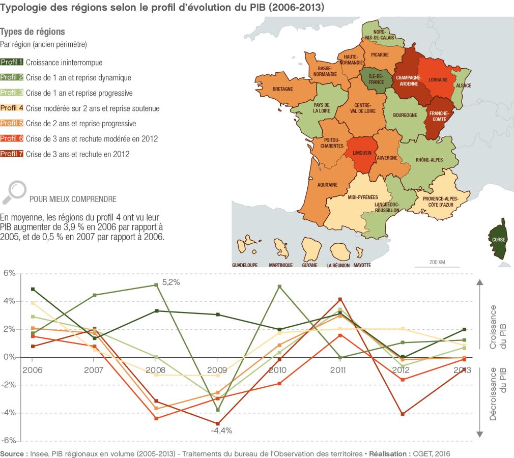 Typologie des r&eacute;gions selon le profil d'&eacute;volution du PIB (2006-2013)