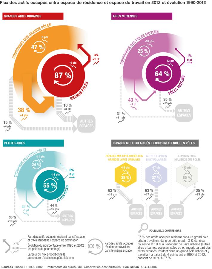 Flux des actifs occup&eacute;s entre espace de r&eacute;sidence et espace de travail en 2012 et &eacute;volution 1990-2012