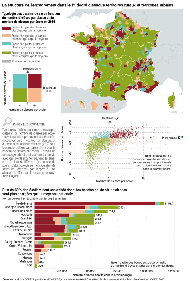 La structure de l'encadrement dans le 1er degr&eacute; distingue territoires ruraux et territoires urbains
