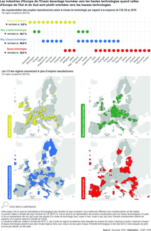 Les industries d'Europe de l'Ouest davantage tourn&eacute;es vers les hautes technologies quand celles d'Europe de l'Est et du Sud sont plut&ocirc;t orient&eacute;es vers les basses technologies