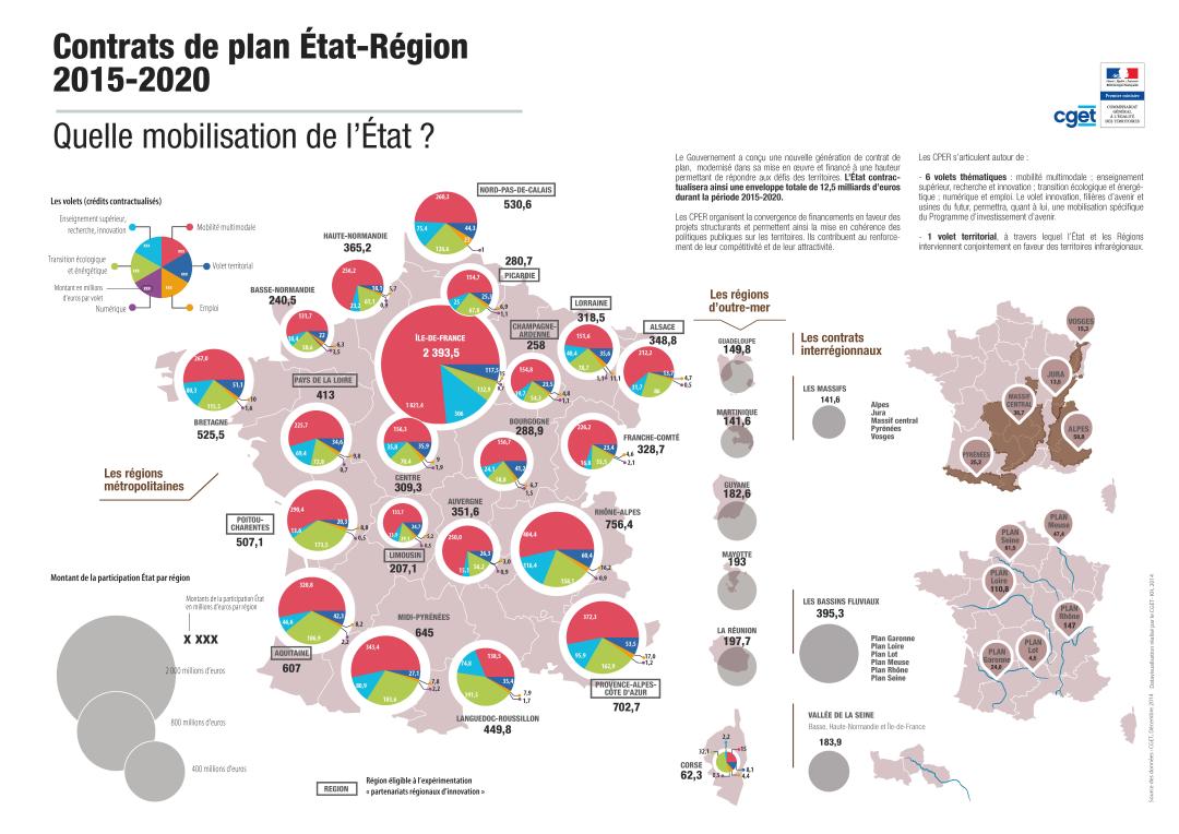 La mobilisation de l'&Eacute;tat dans les contrats de plan &Eacute;tat-R&eacute;gion 2015-2020