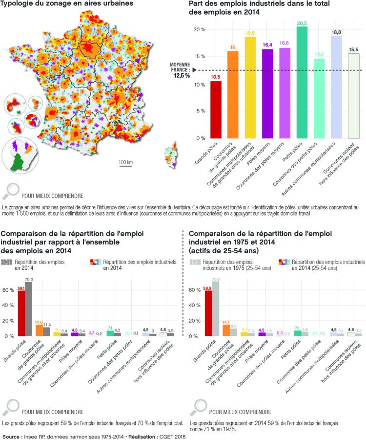 R&eacute;partition des emplois industriels par zonage en aires  urbaines