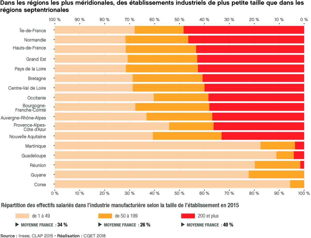 Dans les r&eacute;gions les plus m&eacute;ridionales, des &eacute;tablissements industriels de plus petite taille que dans les r&eacute;gions septentrionales
