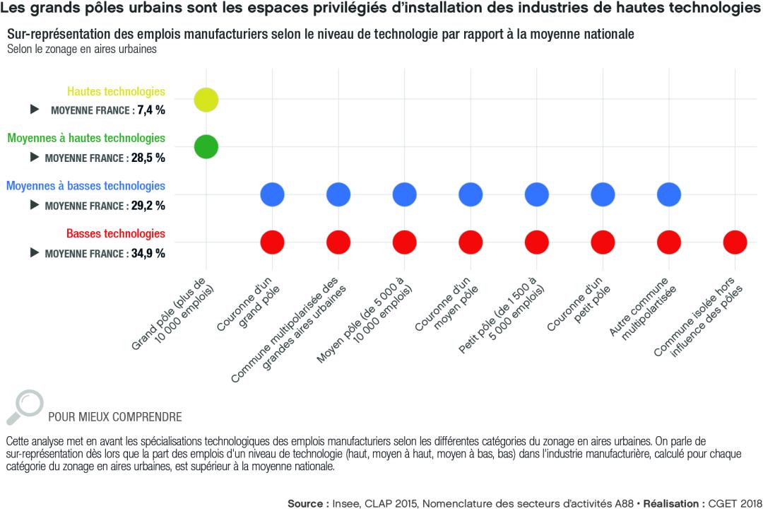 Les grands p&ocirc;les urbains sont les espaces privil&eacute;gi&eacute;s d'installation des industries de hautes technologies