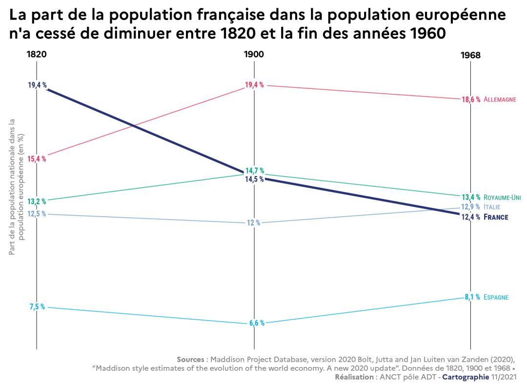 La part de la population fran&ccedil;aise dans la population europ&eacute;enne n'a cess&eacute; de diminuer entre 1820 et la fin des ann&eacute;es 1960