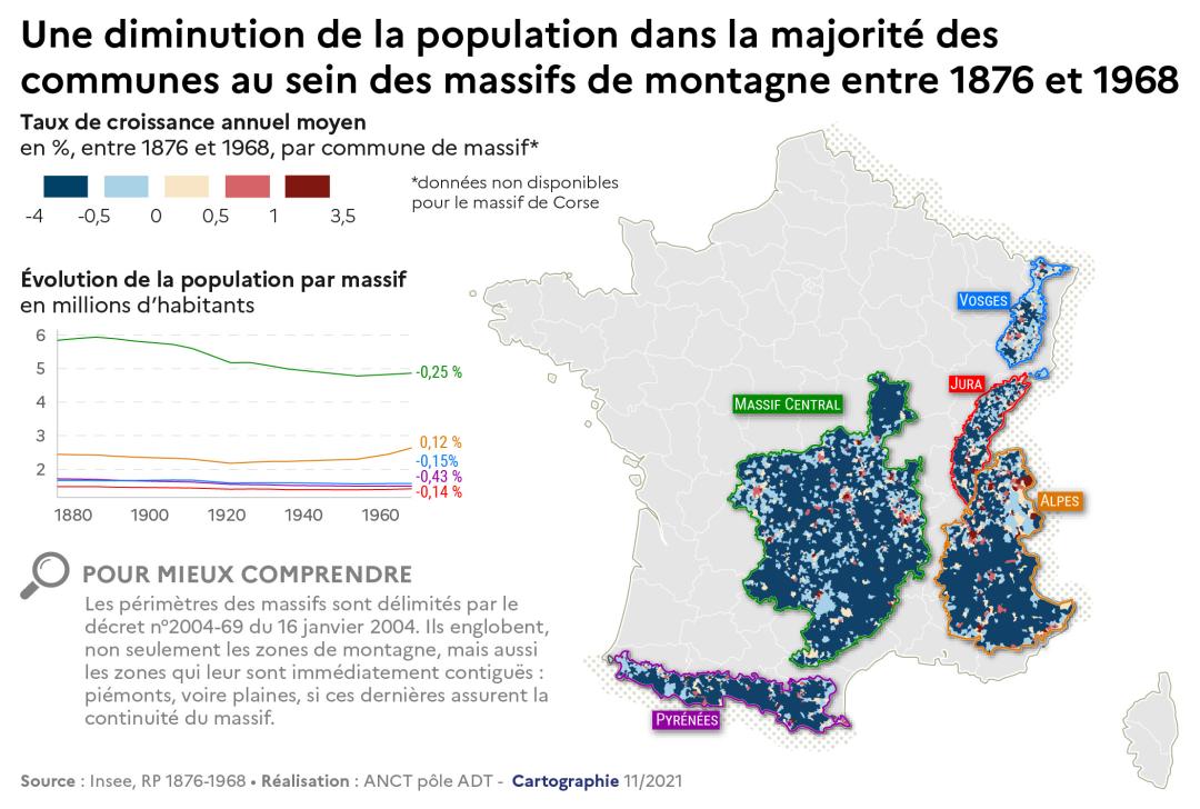 Une diminution de la population dans la majorit&eacute; des communes au sein des massifs de montagne entre 1876 et 1968