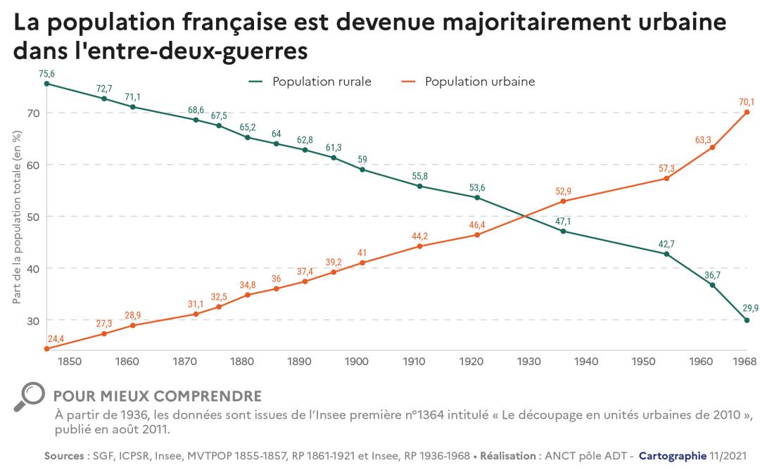 La population fran&ccedil;aise est devenue majoritairement urbaine dans l'entre-deux-guerre