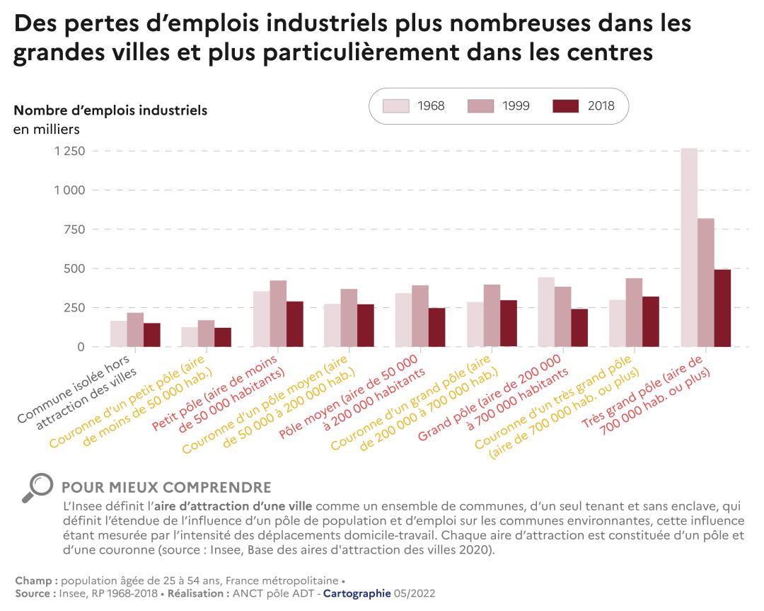 Des pertes d'emplois industriels plus nombreuses dans les grandes villes et plus particuli&egrave;rement dans les centres