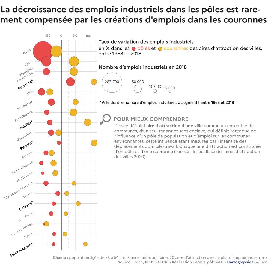 La d&eacute;croissance des emplois industriels dans les p&ocirc;les est rarement compens&eacute;e par les cr&eacute;ations d'emplois dans les couronnes